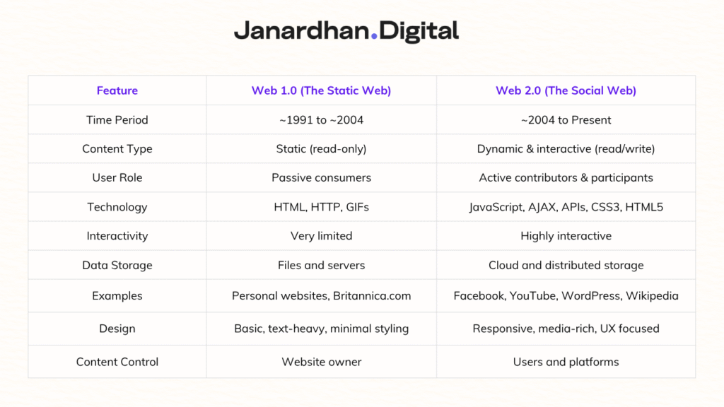 Web 1.0 vs Web 2.0
